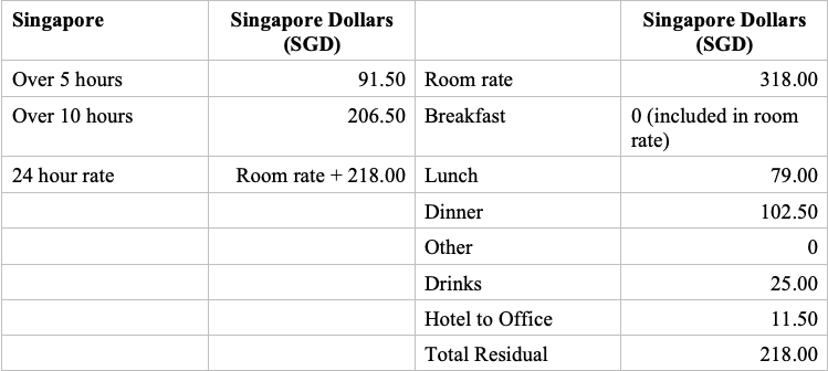 HMRC Worldwide Subsistence Rates 2019 - Singapore