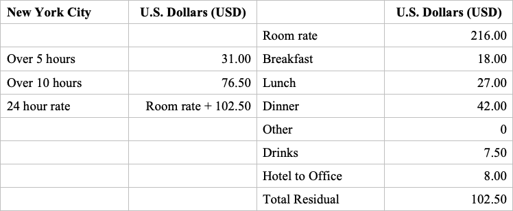 HMRC Worldwide Subsistence Rates 2019 - United States